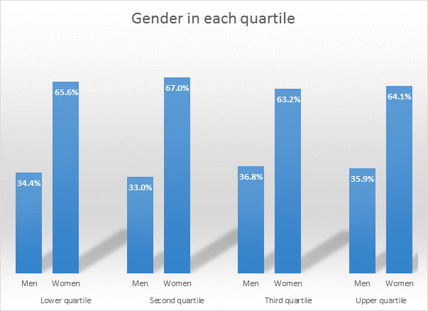 A graph showing the gender pay gap at the Ƶ of Worcester